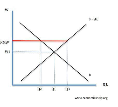 Minimum Wage Increase Chart