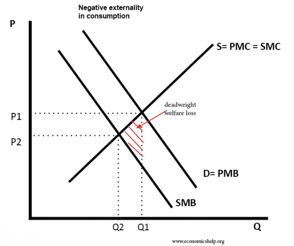 negative-externality-in-consumption