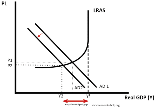 negative-output-gap