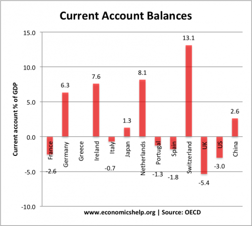 oecd-current-acccounts-q2-2012