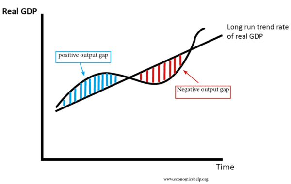 output-gap