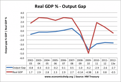 had Vanærende granske Output Gap Definition - Economics Help