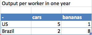 comparative advantage example