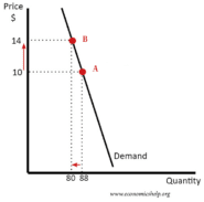 Arc Elasticity of Demand - Economics Help