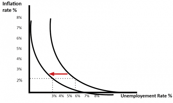 phillips-curve-shift-left