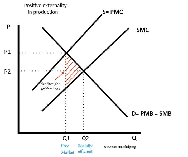 positive and negative externalities examples