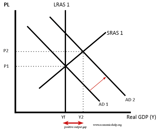 had Vanærende granske Output Gap Definition - Economics Help