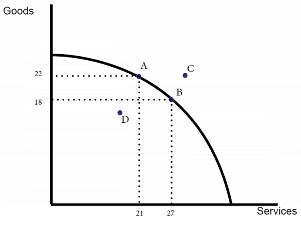 Curva de posibilidades de producción