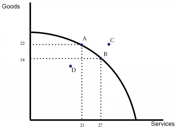 PPF curve