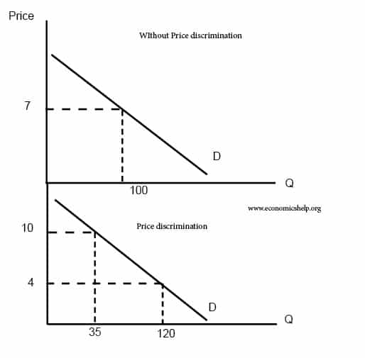 price-discrimination