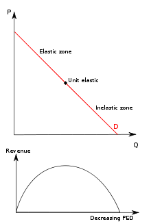 price_elasticity_of_demand_and_revenue.svg