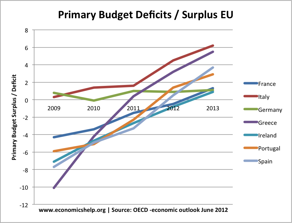 primary-budget-deficits