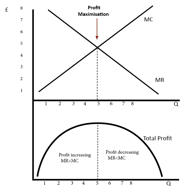 marginal cost curve profit maximization