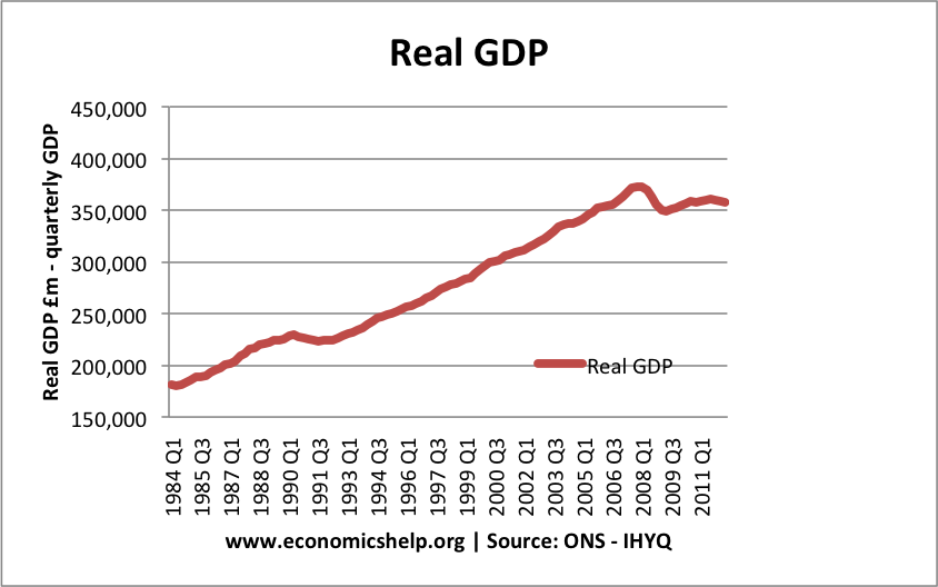 real GDP