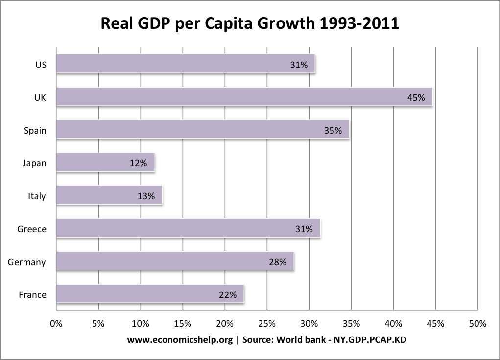 crecimiento-del-pib-real-per-cápita-193-2011 Grecia, Reino Unido, Estados Unidos, Europa