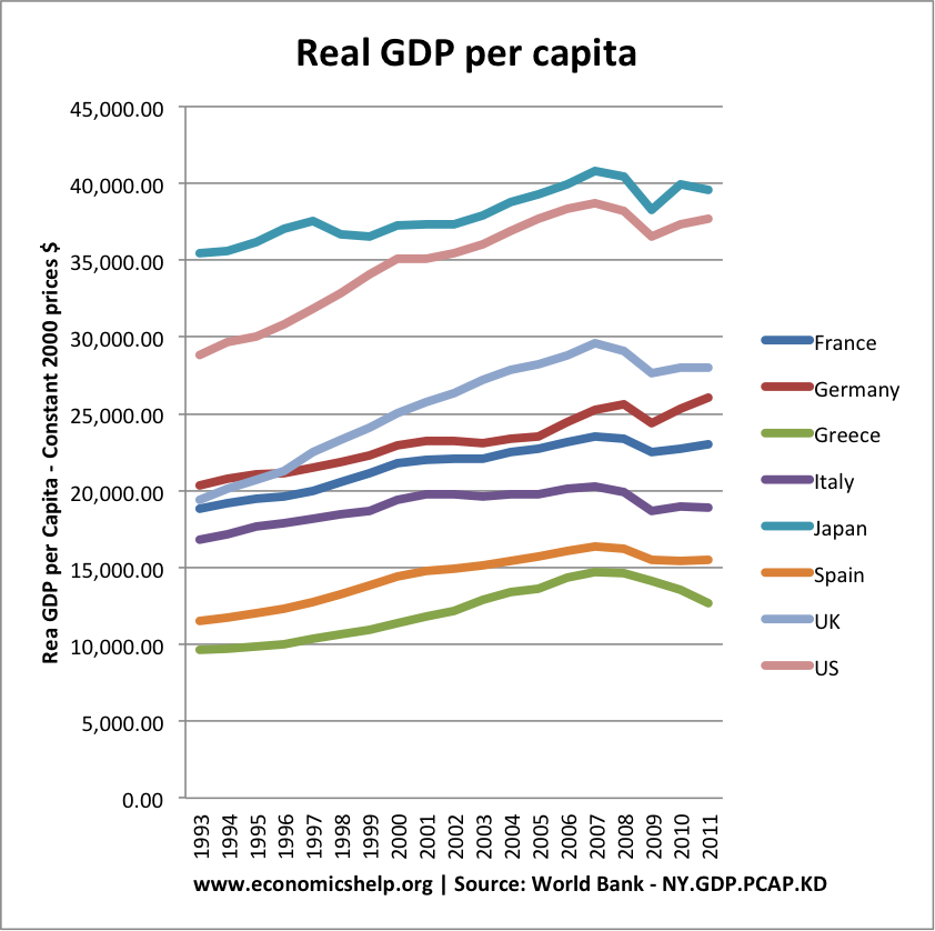 real GDP per Capita