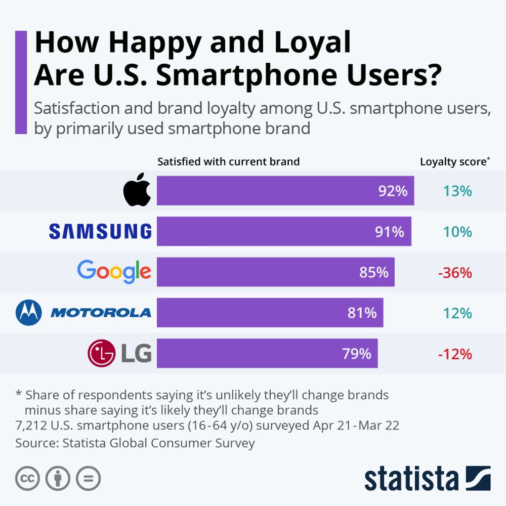 statista-brand-loyalty-phones