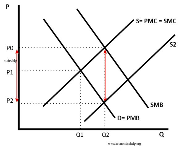 subsidy-positive-externality