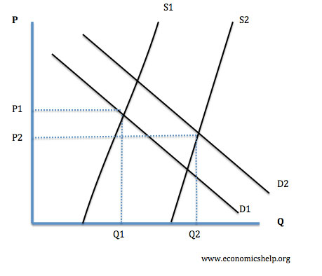 supply-increase-demand-price-lower