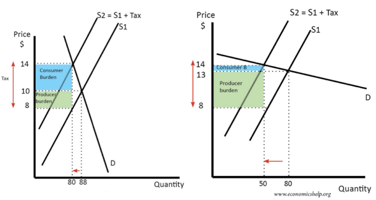 Effect of tax - depending on elasticity - Economics Help