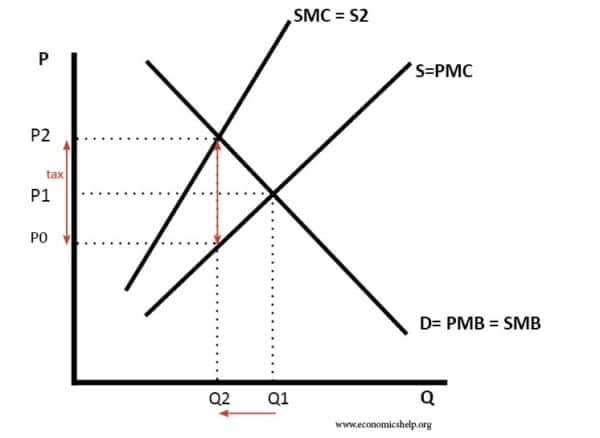 tax-on-negative-externality