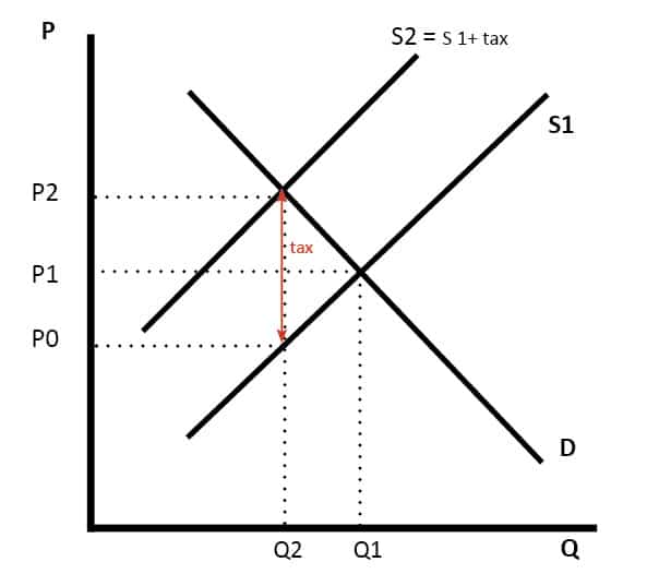 Government Intervention In Markets