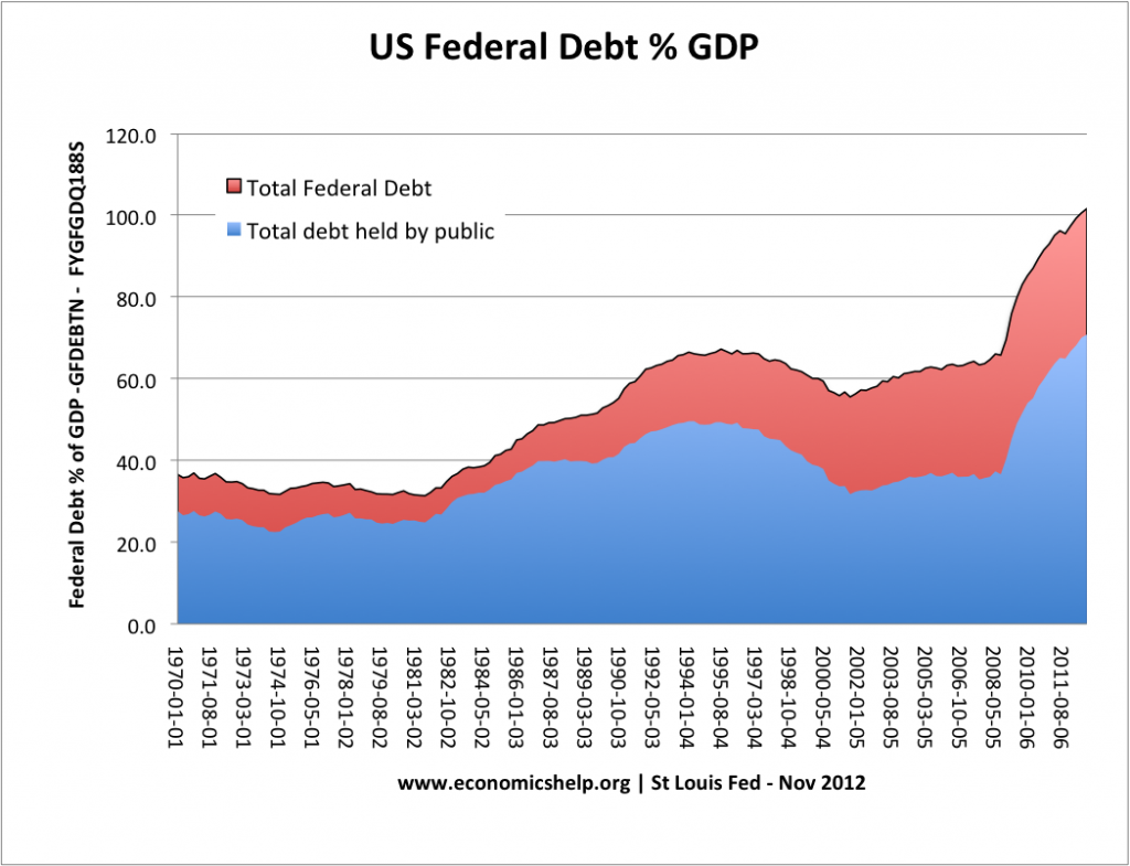 total us debt