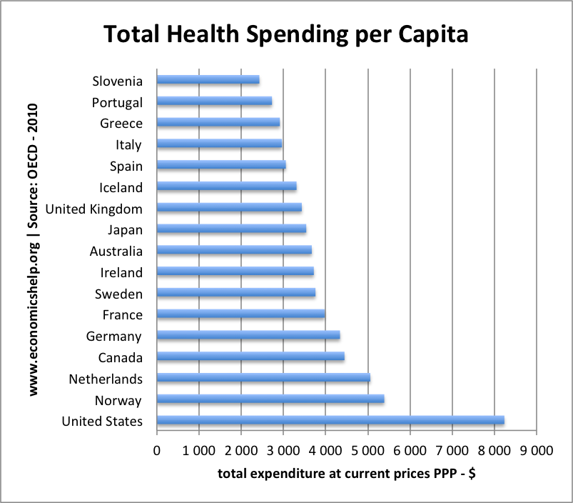 Gasto total en atención médica - lista de países