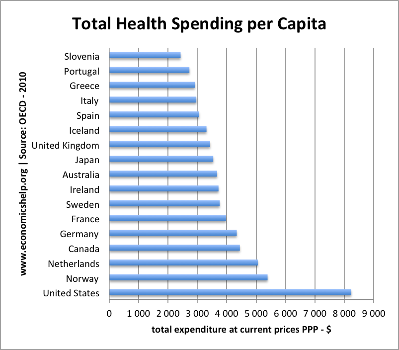 To higher costs in the. Medical Care in different Countries. List of Countries by Medicine. High cost of Health Care. Health insurance in different Countries.