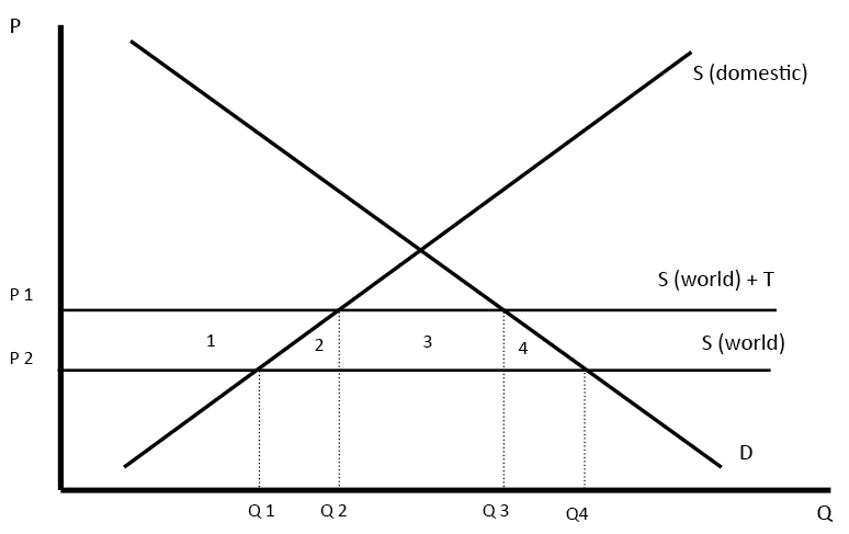 Economies Of Scale Chart