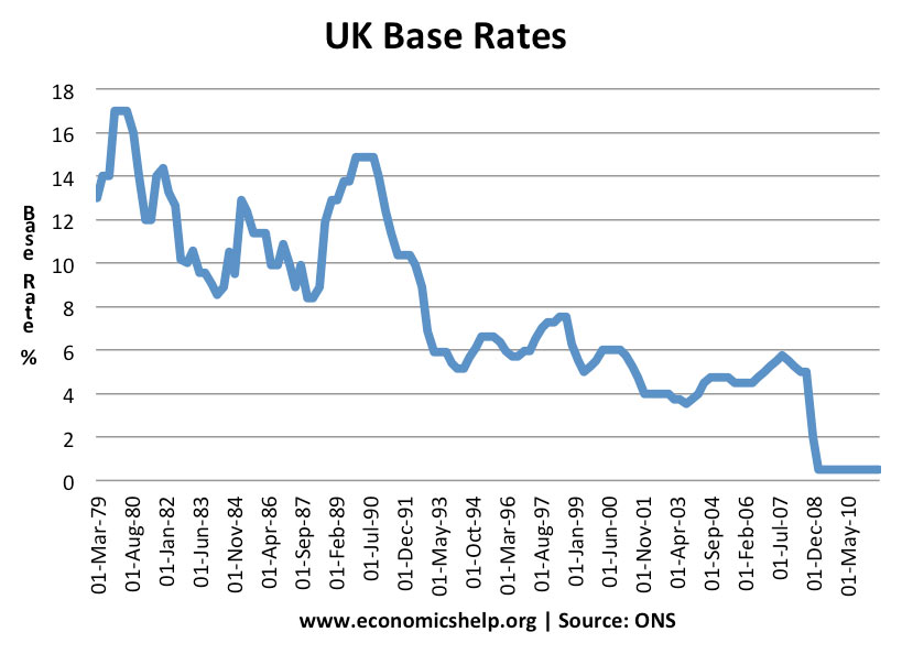 interest-rates