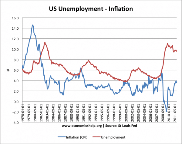 unemployment-inflation-trade-off-78-11