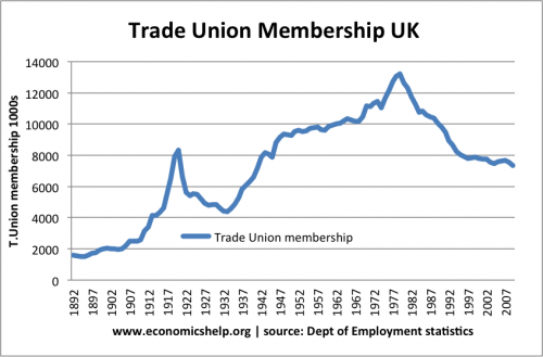 trade-union-membership-uk-1900-2007