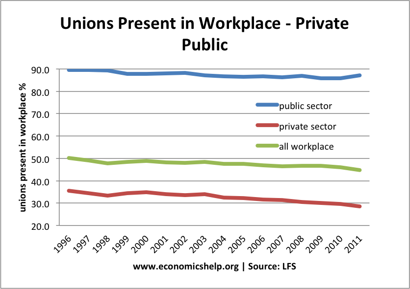 union-presence-in-the-workforce UK