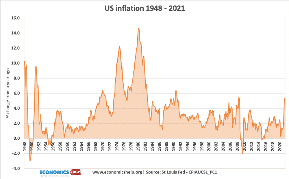 us-inflation-1948-2021 copy