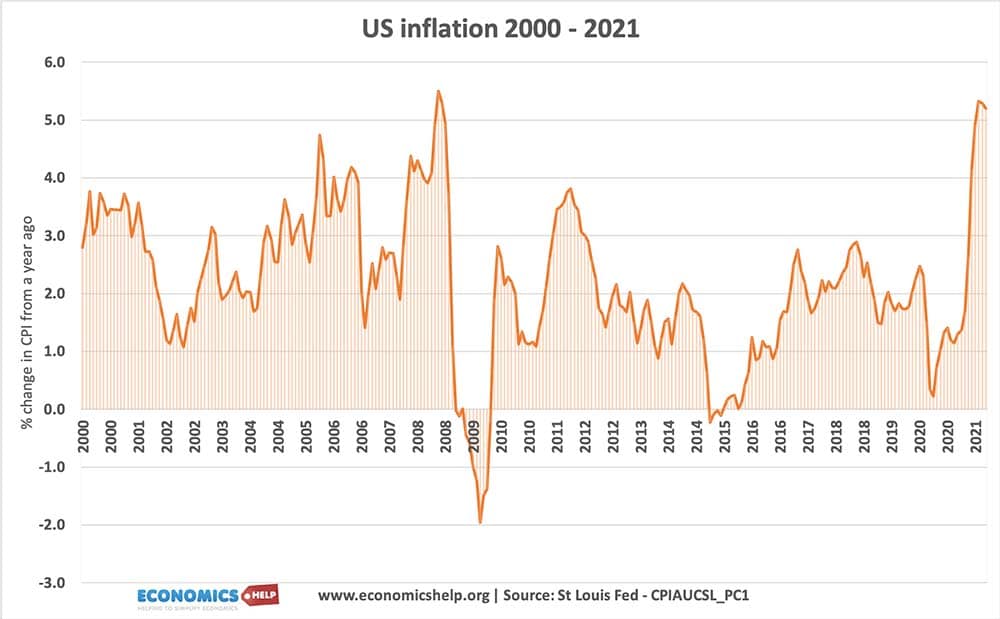 us-inflation-2000-2021