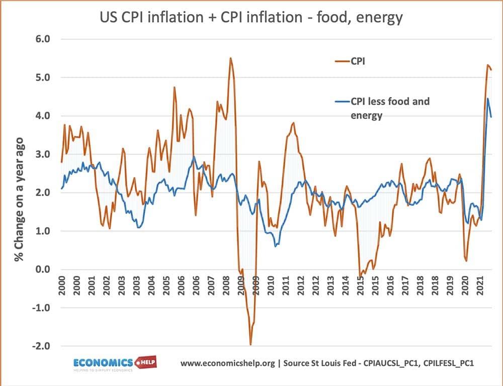 us-inflation-cpi-cpi-food-energy-2000-2021