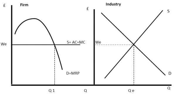 wage-determination-competitive-markets