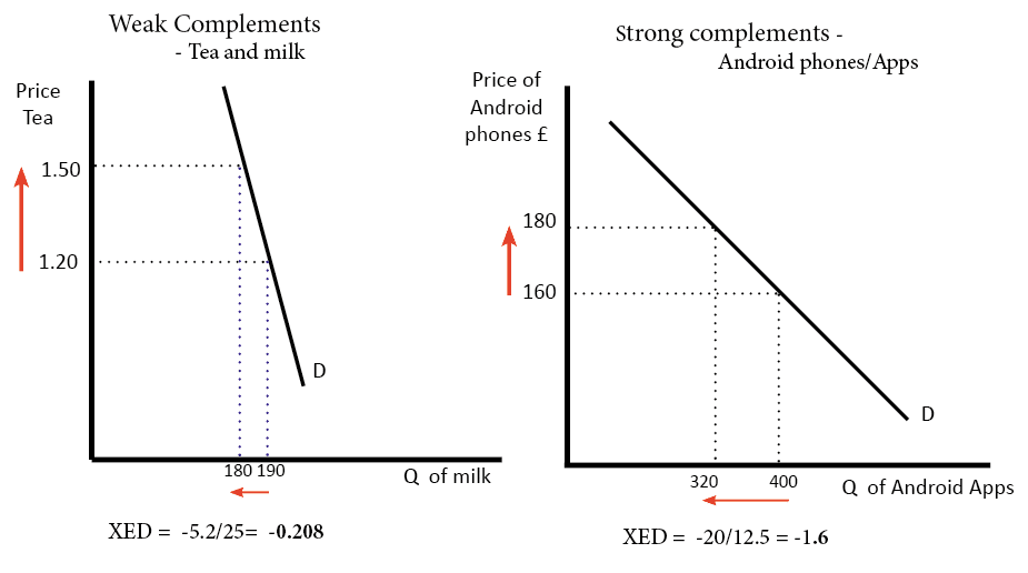 Cross Elasticity Of Demand Graph