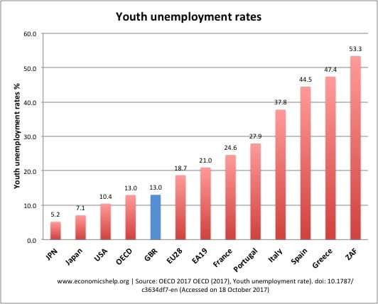 Reasons For Youth Unemployment Economics Help