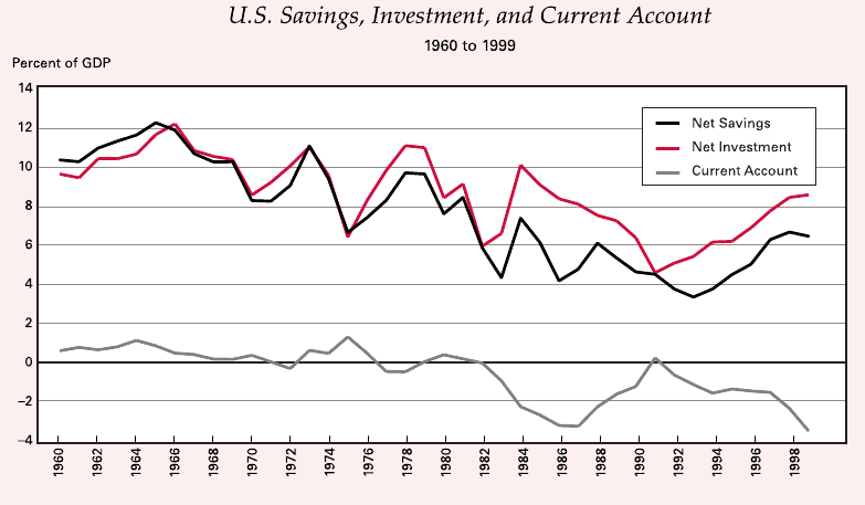 savings-investment-current-account