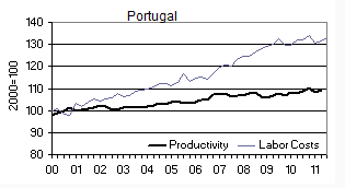 Portugal unit labour costs