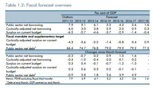 UK budget deficit forecast