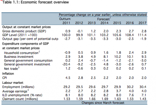 forecasts for growth OBR 2013