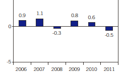 real-wage-growth-developed-economies