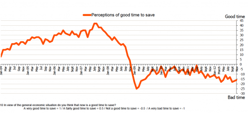 good time to save?