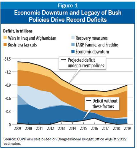 causes-us-budget-deficit