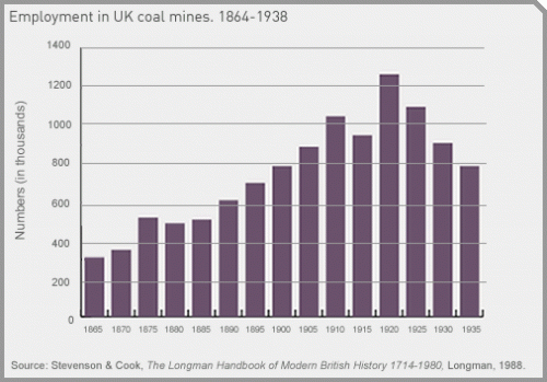 employment UK - coal