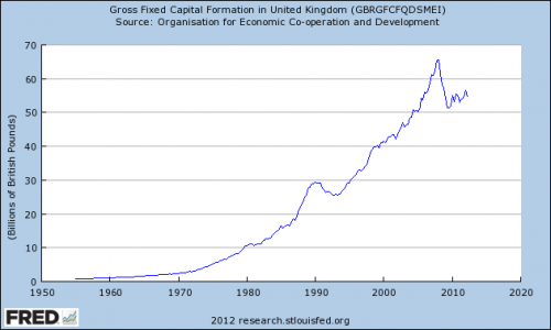 gross-fixed-capita-formation-fredgraph