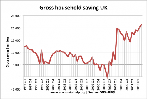 gross-saving